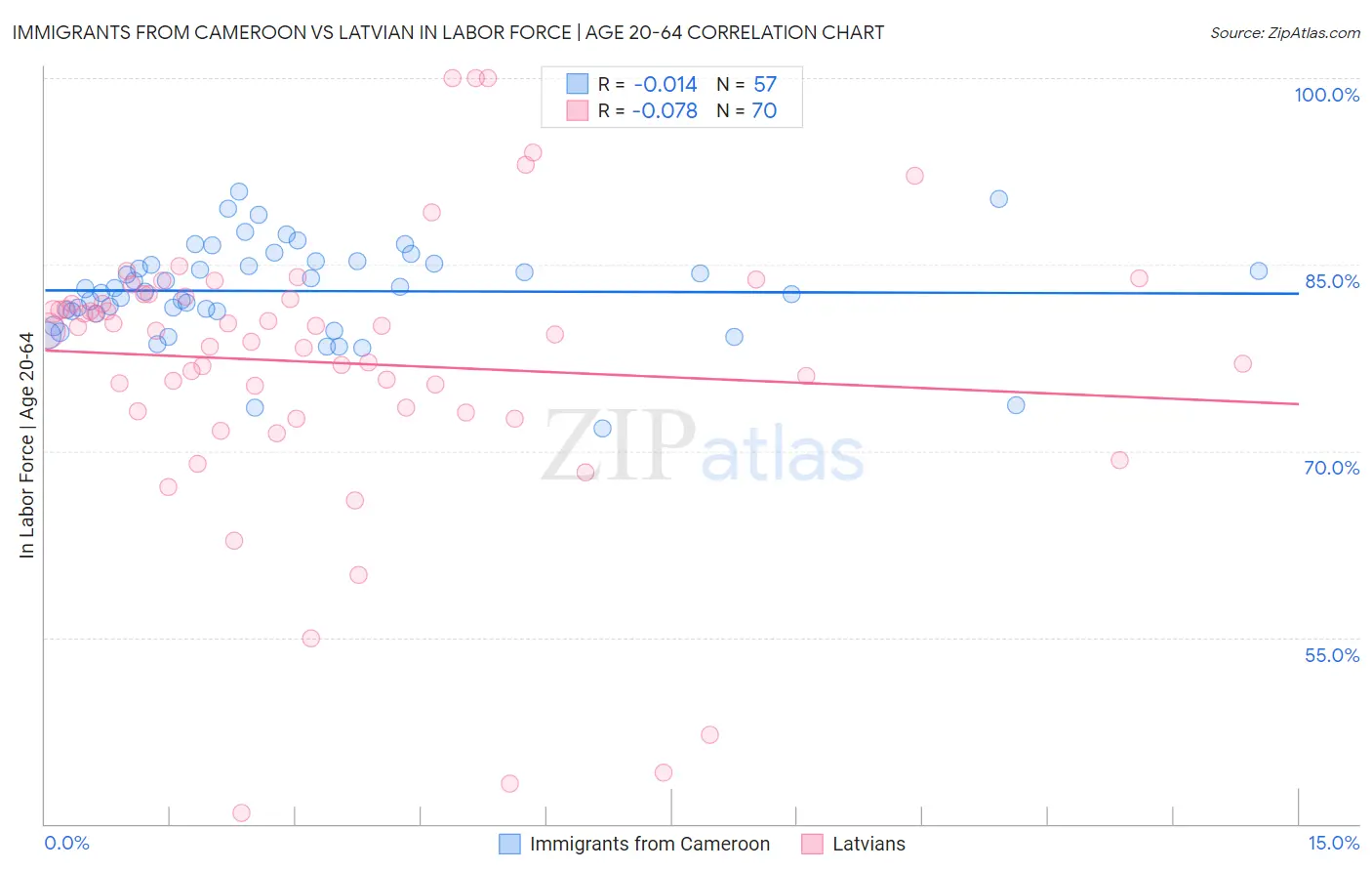 Immigrants from Cameroon vs Latvian In Labor Force | Age 20-64