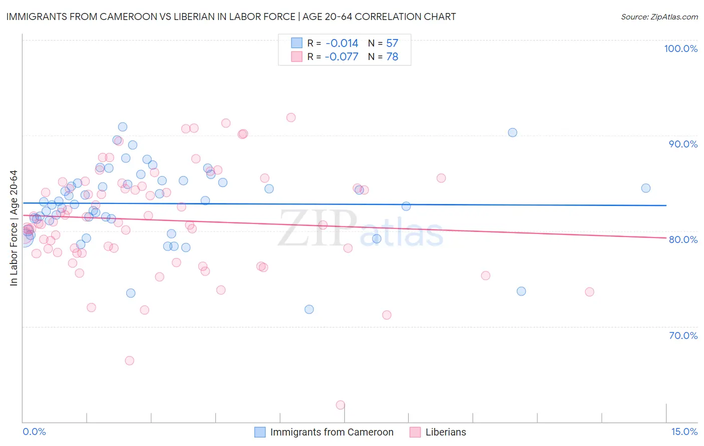 Immigrants from Cameroon vs Liberian In Labor Force | Age 20-64