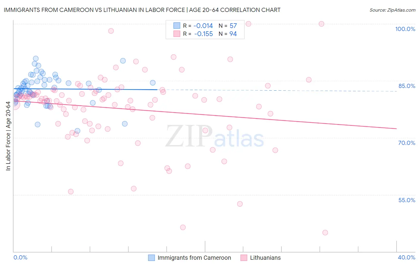 Immigrants from Cameroon vs Lithuanian In Labor Force | Age 20-64