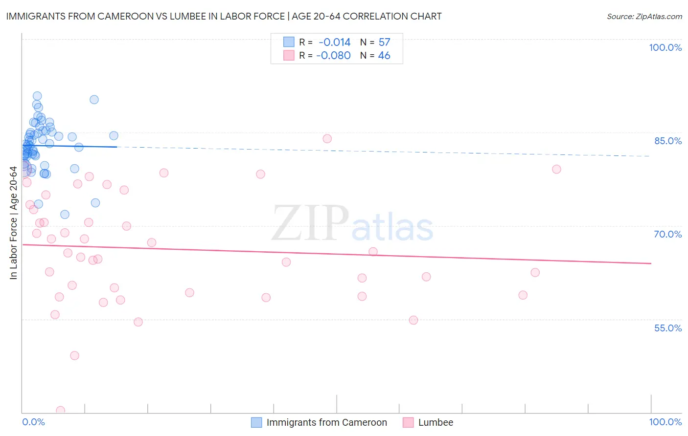 Immigrants from Cameroon vs Lumbee In Labor Force | Age 20-64