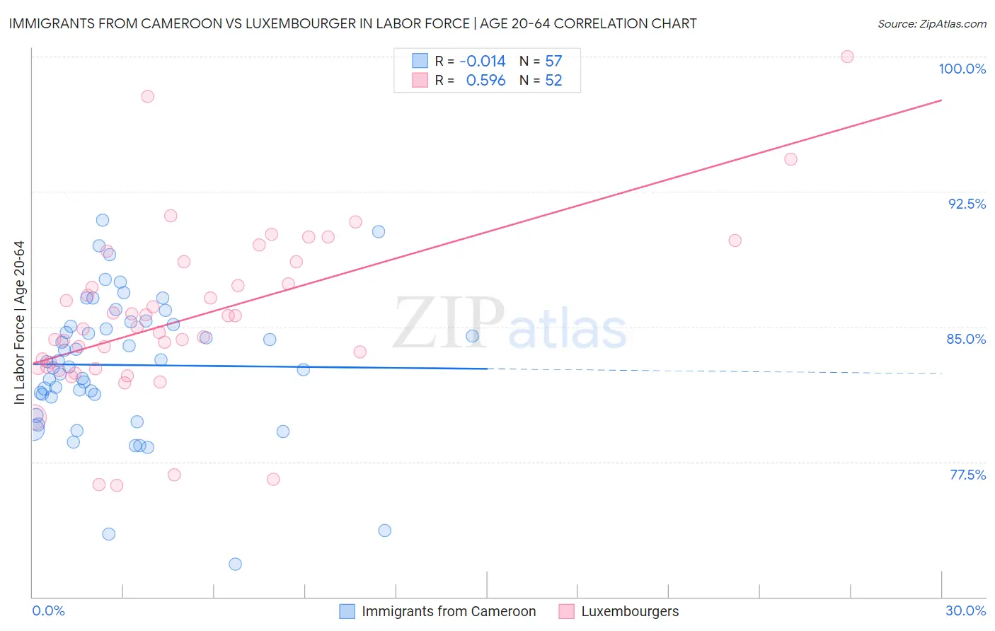 Immigrants from Cameroon vs Luxembourger In Labor Force | Age 20-64