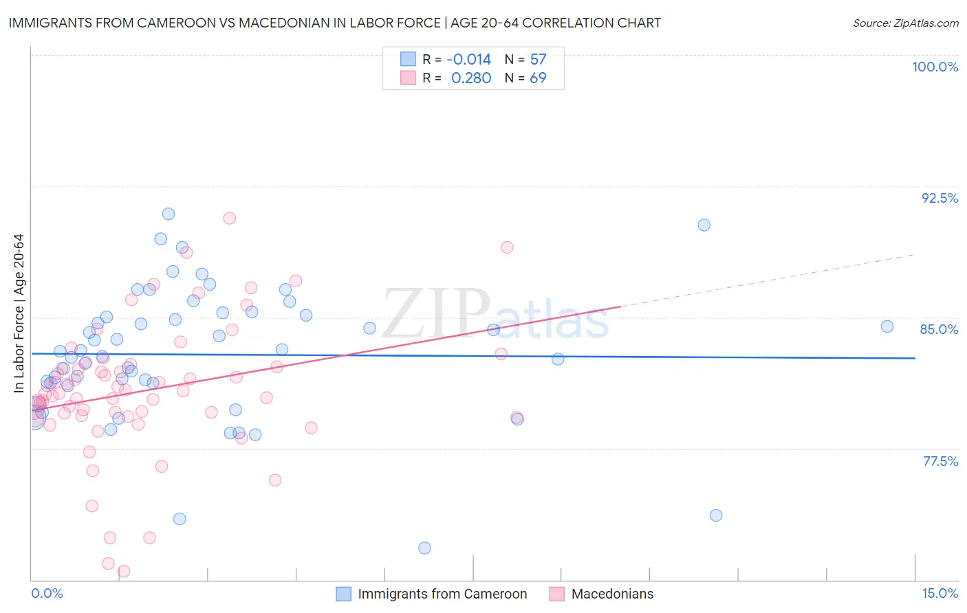 Immigrants from Cameroon vs Macedonian In Labor Force | Age 20-64