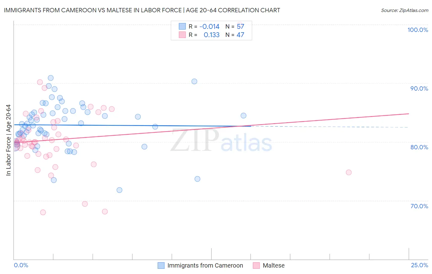 Immigrants from Cameroon vs Maltese In Labor Force | Age 20-64