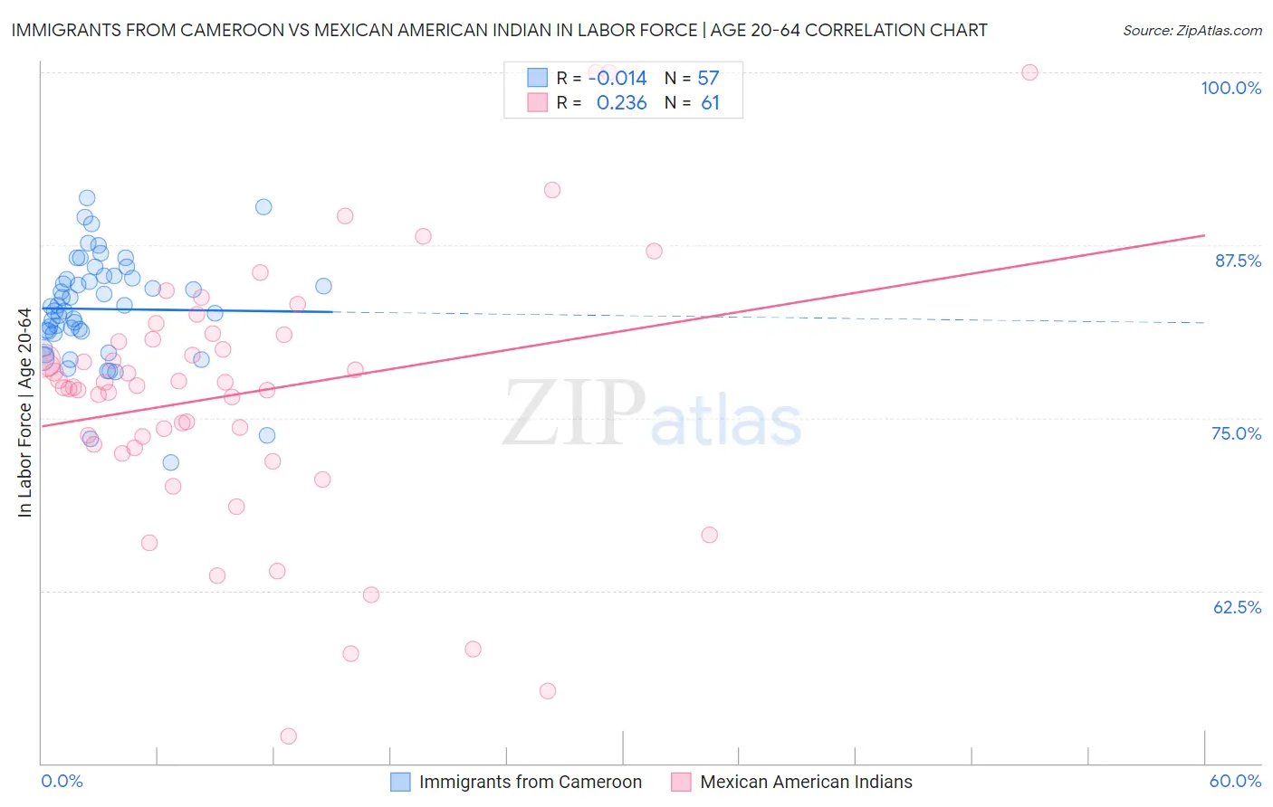 Immigrants from Cameroon vs Mexican American Indian In Labor Force | Age 20-64