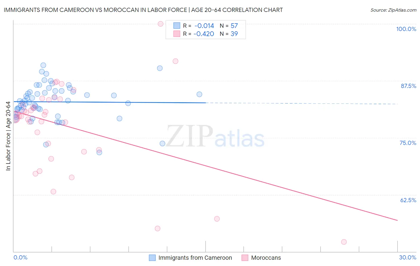 Immigrants from Cameroon vs Moroccan In Labor Force | Age 20-64