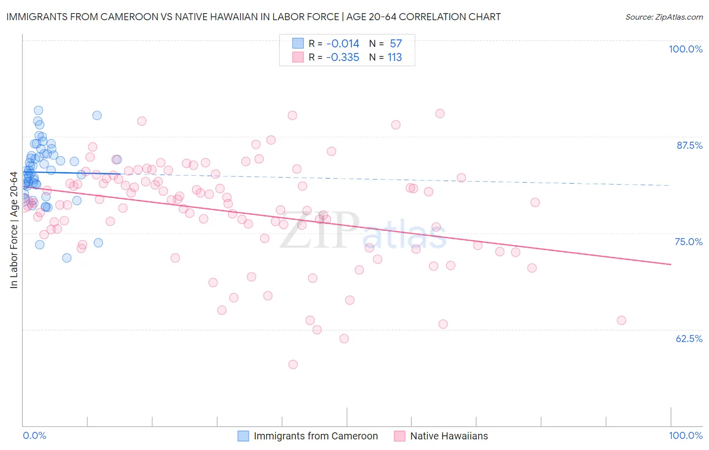 Immigrants from Cameroon vs Native Hawaiian In Labor Force | Age 20-64