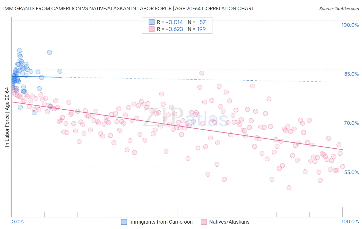 Immigrants from Cameroon vs Native/Alaskan In Labor Force | Age 20-64
