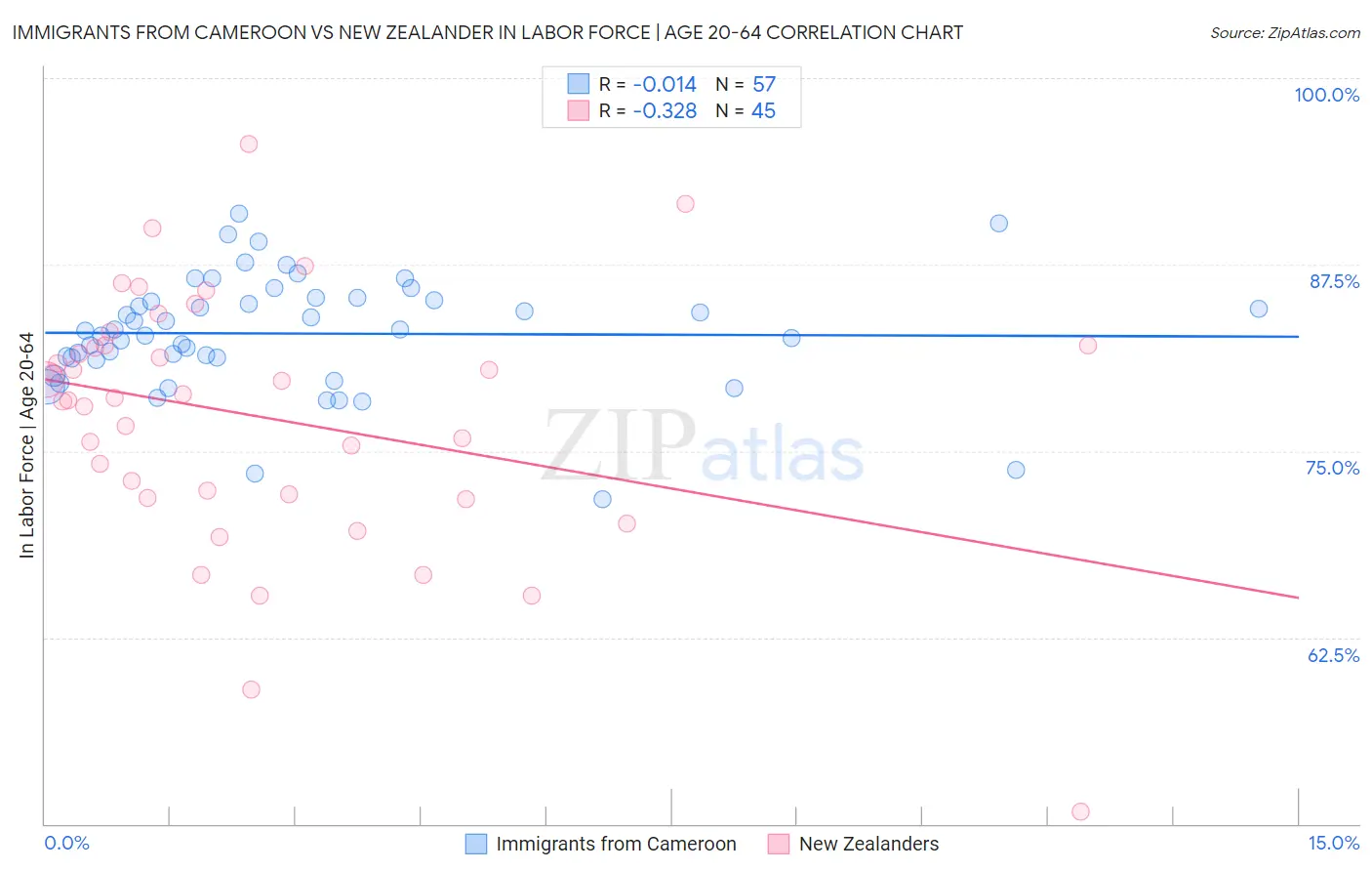 Immigrants from Cameroon vs New Zealander In Labor Force | Age 20-64