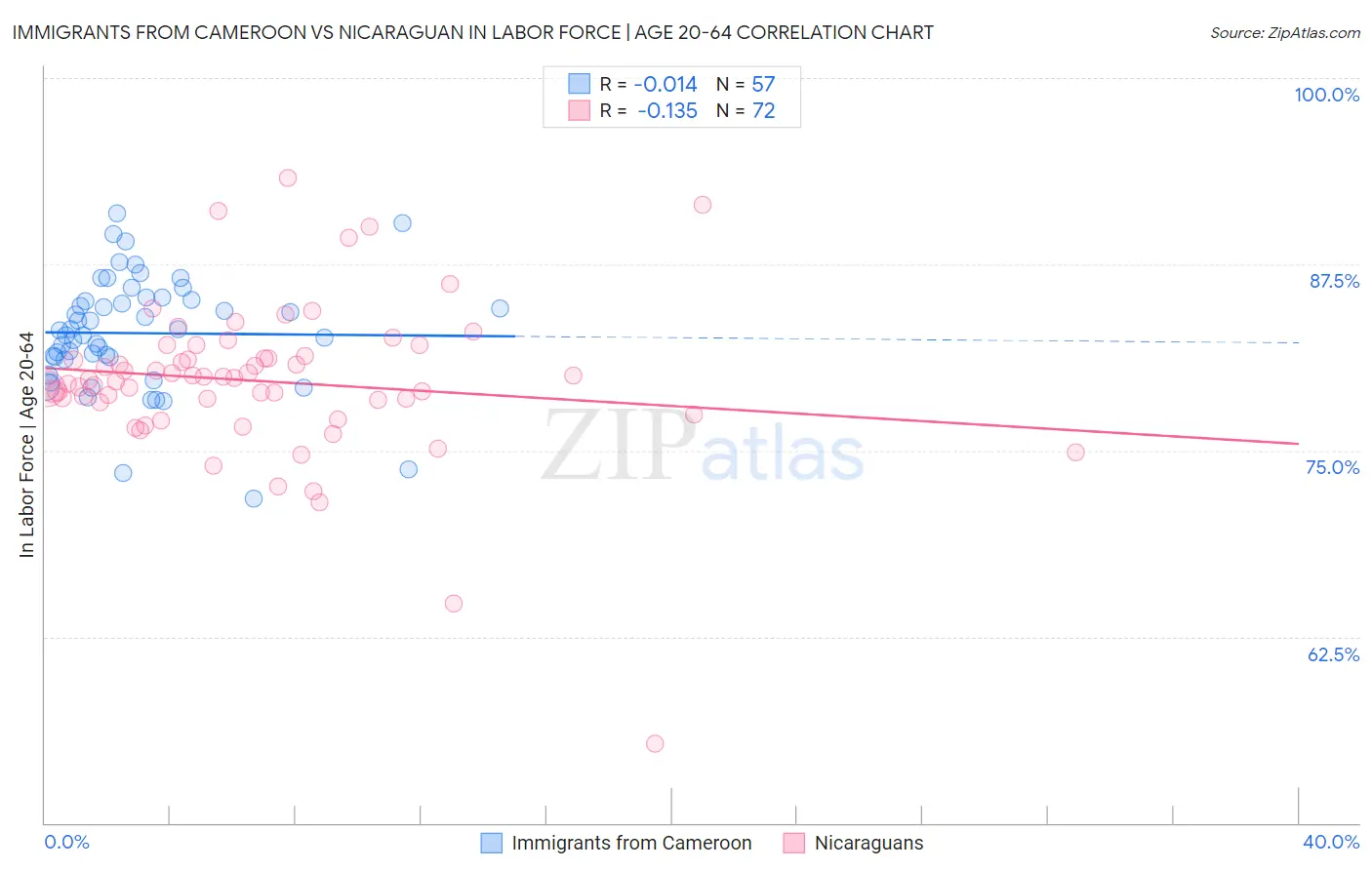 Immigrants from Cameroon vs Nicaraguan In Labor Force | Age 20-64