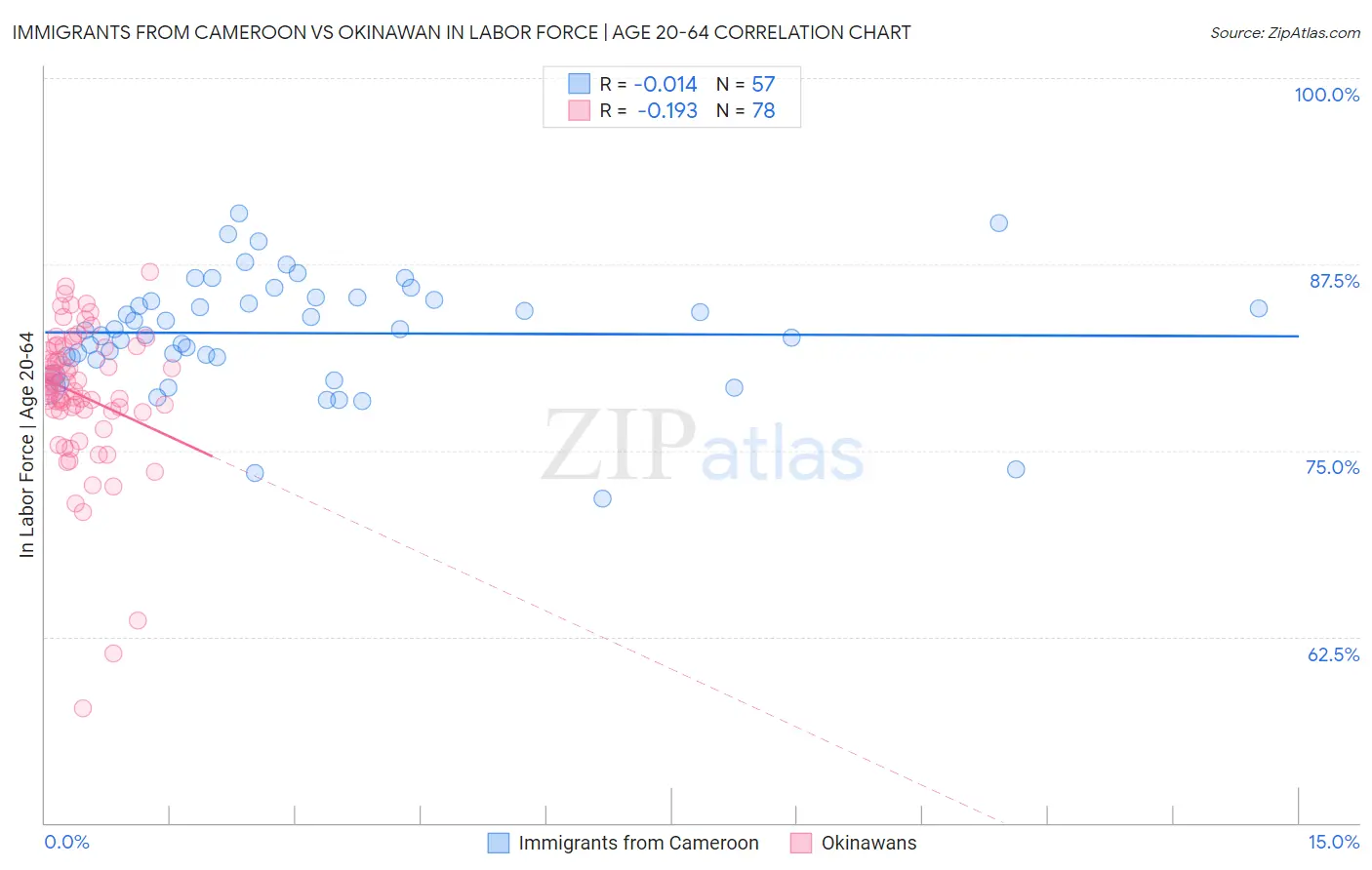 Immigrants from Cameroon vs Okinawan In Labor Force | Age 20-64