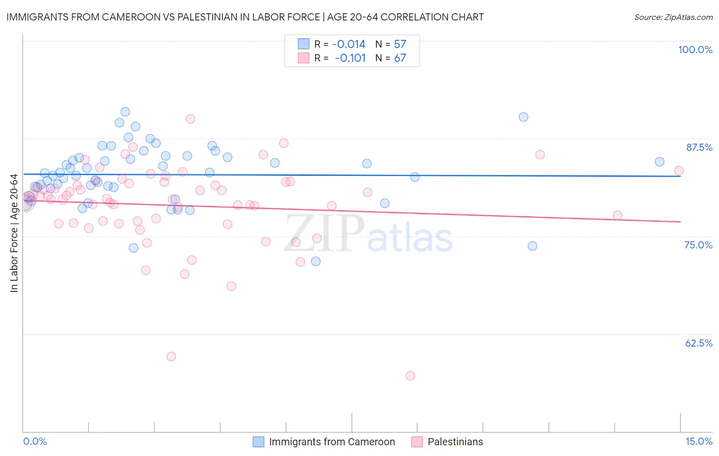 Immigrants from Cameroon vs Palestinian In Labor Force | Age 20-64