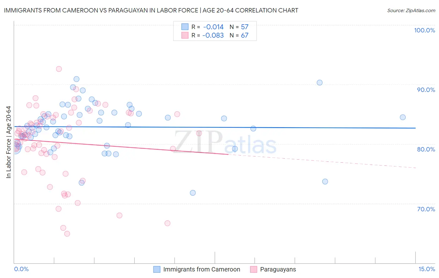 Immigrants from Cameroon vs Paraguayan In Labor Force | Age 20-64