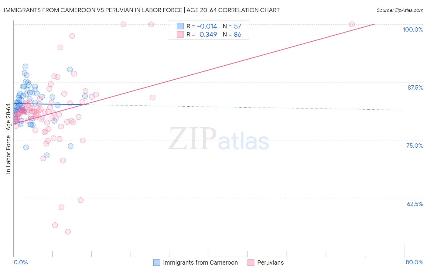 Immigrants from Cameroon vs Peruvian In Labor Force | Age 20-64