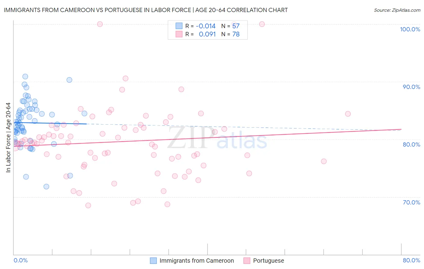 Immigrants from Cameroon vs Portuguese In Labor Force | Age 20-64