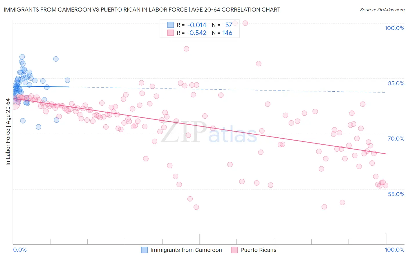 Immigrants from Cameroon vs Puerto Rican In Labor Force | Age 20-64