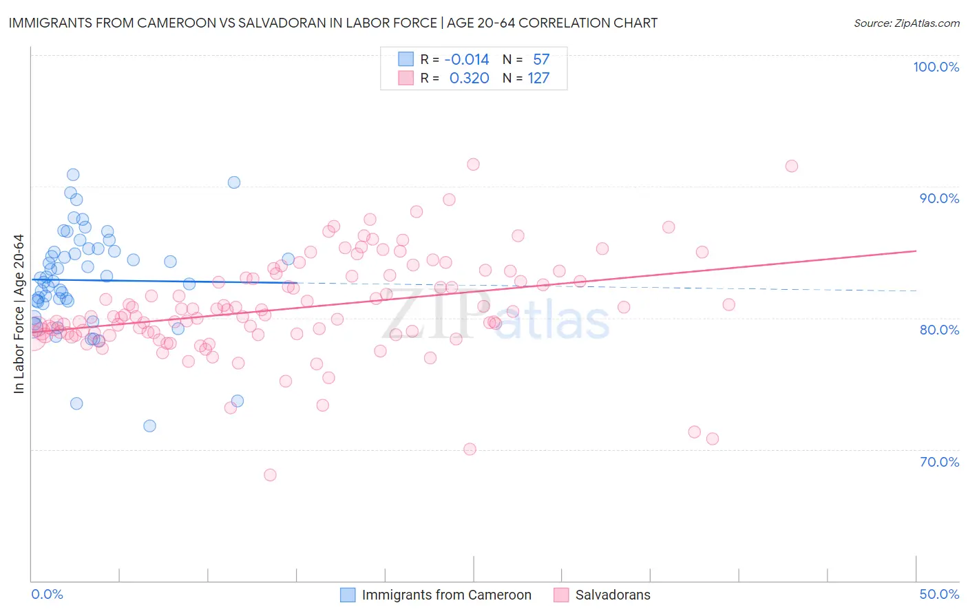 Immigrants from Cameroon vs Salvadoran In Labor Force | Age 20-64
