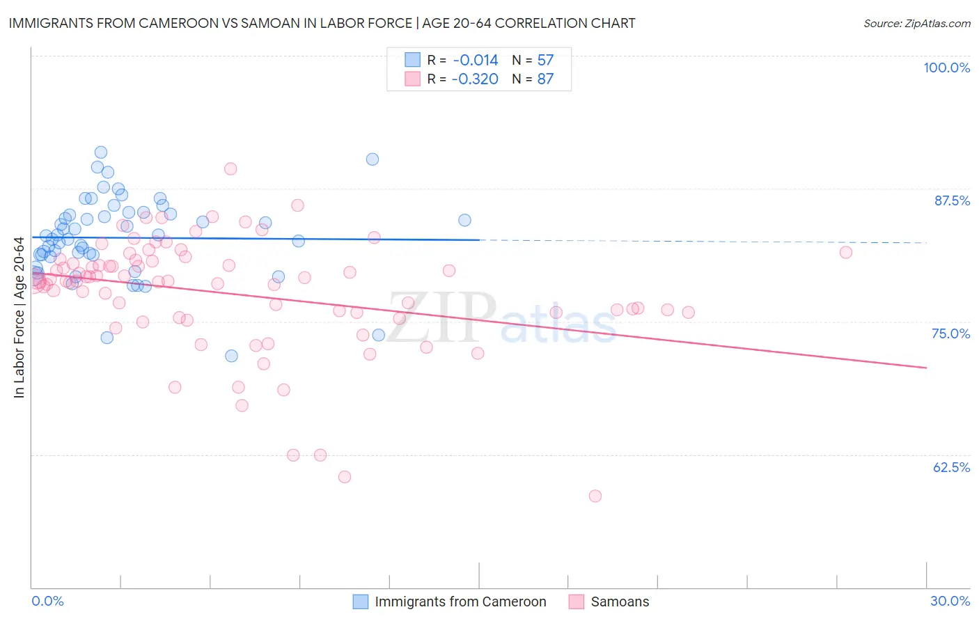 Immigrants from Cameroon vs Samoan In Labor Force | Age 20-64