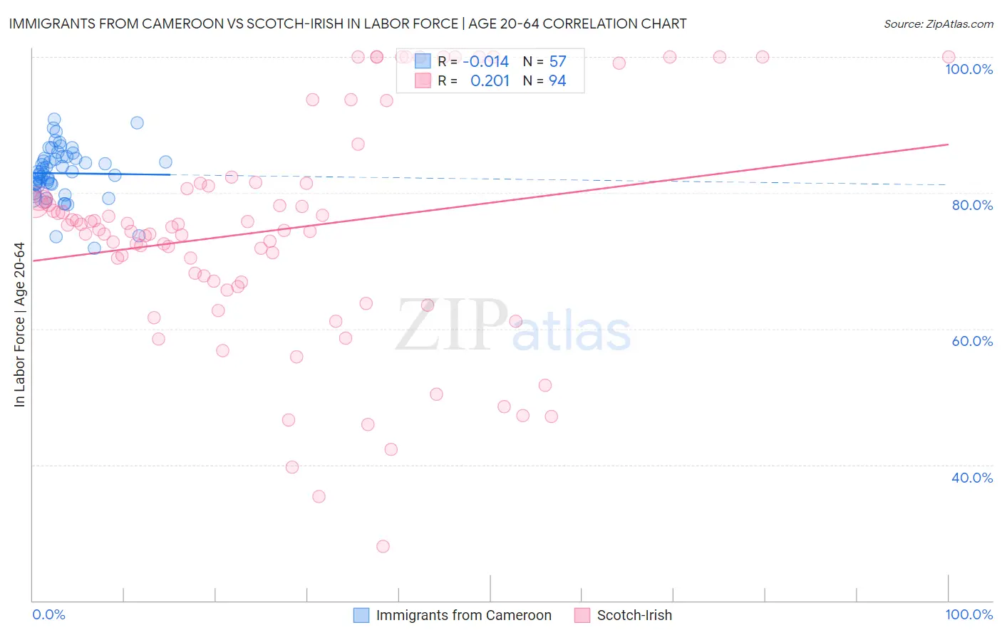 Immigrants from Cameroon vs Scotch-Irish In Labor Force | Age 20-64