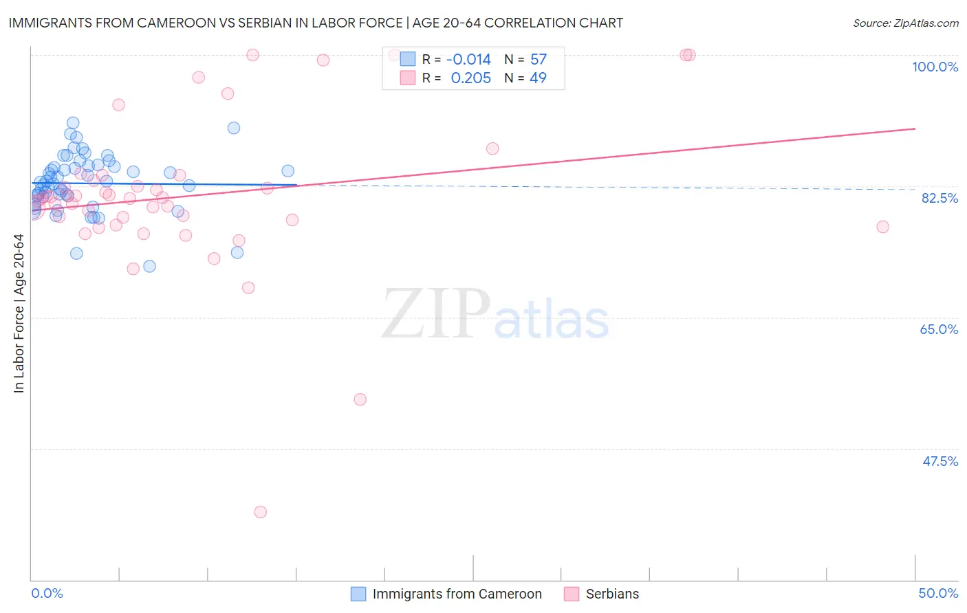 Immigrants from Cameroon vs Serbian In Labor Force | Age 20-64