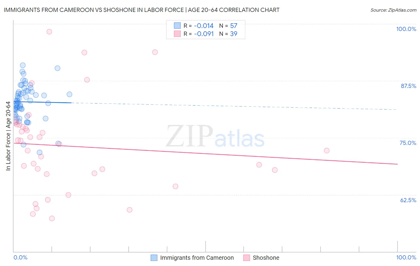 Immigrants from Cameroon vs Shoshone In Labor Force | Age 20-64