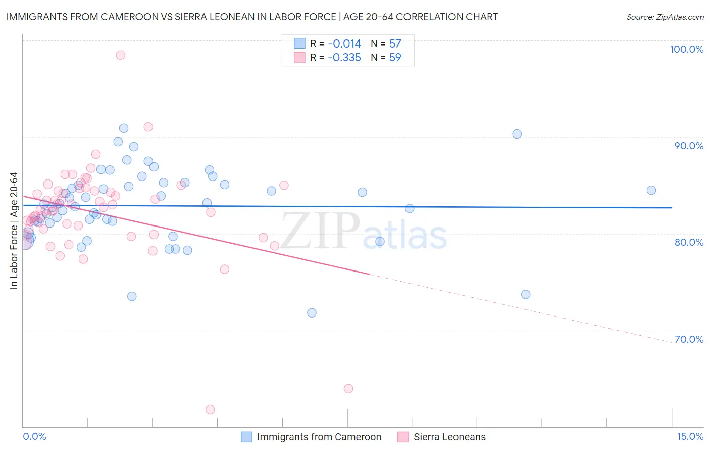 Immigrants from Cameroon vs Sierra Leonean In Labor Force | Age 20-64