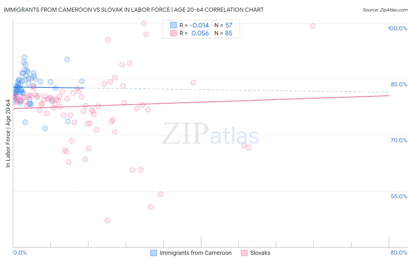 Immigrants from Cameroon vs Slovak In Labor Force | Age 20-64