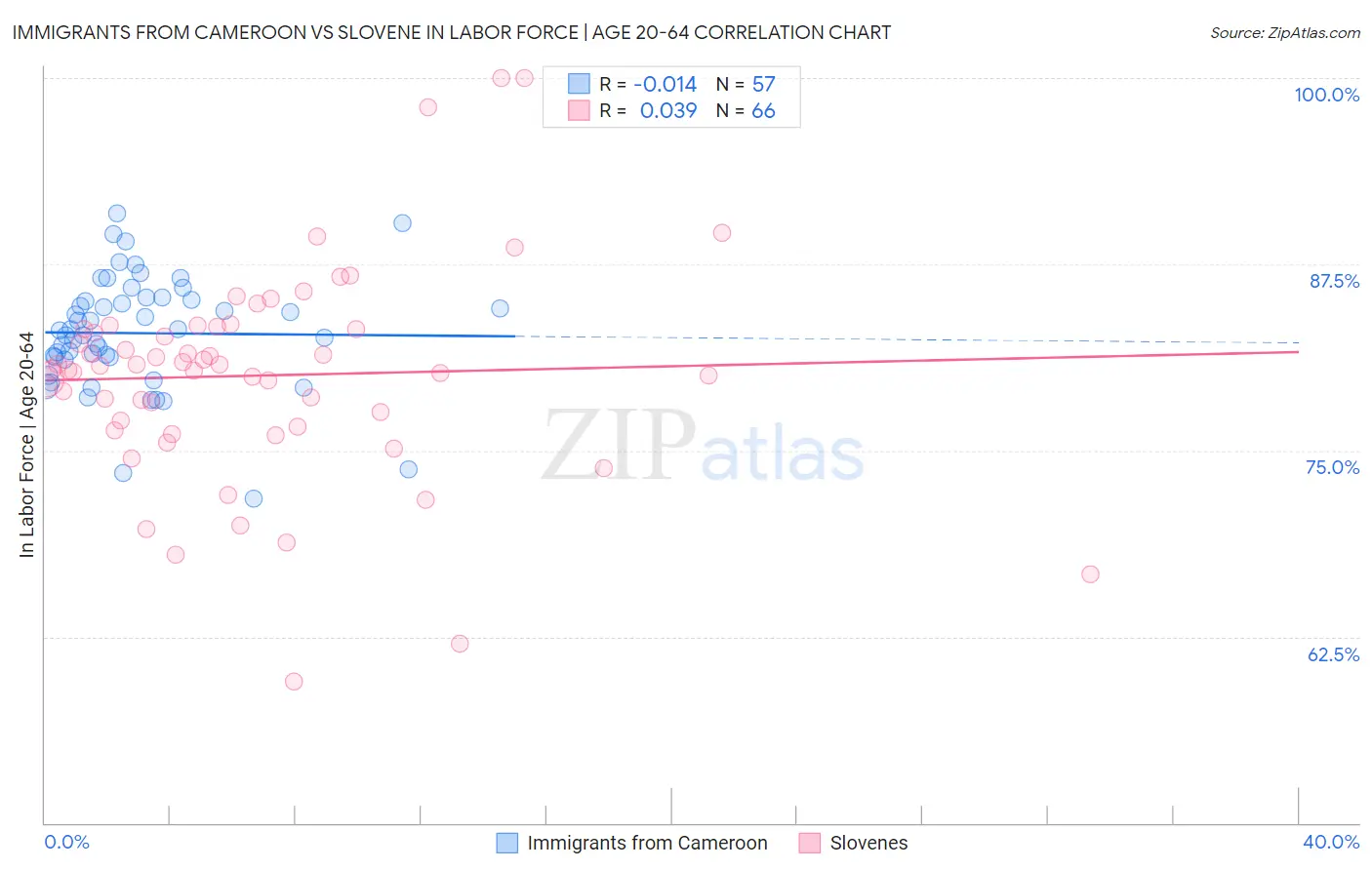 Immigrants from Cameroon vs Slovene In Labor Force | Age 20-64