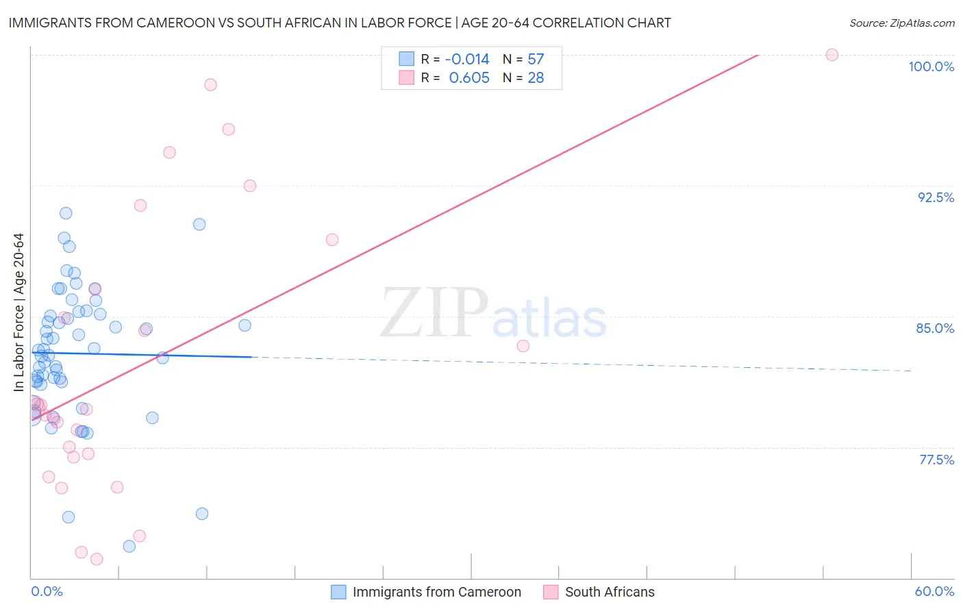 Immigrants from Cameroon vs South African In Labor Force | Age 20-64