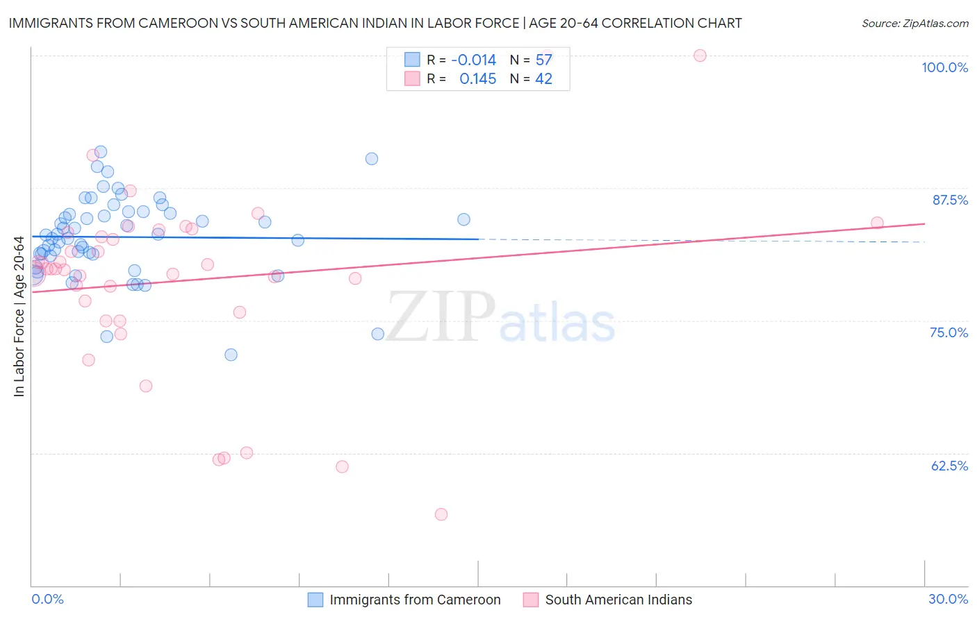 Immigrants from Cameroon vs South American Indian In Labor Force | Age 20-64