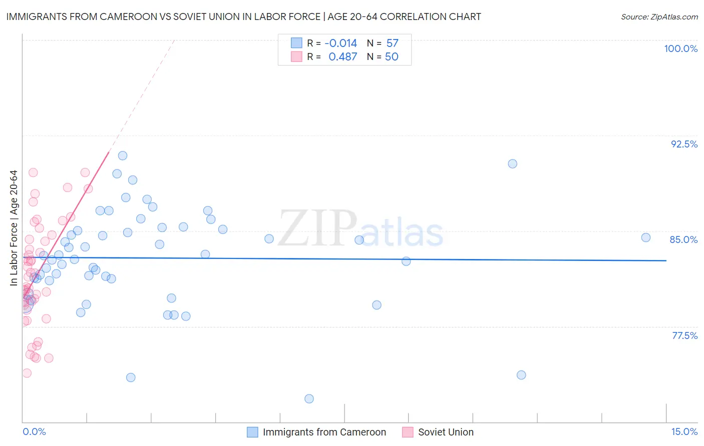 Immigrants from Cameroon vs Soviet Union In Labor Force | Age 20-64