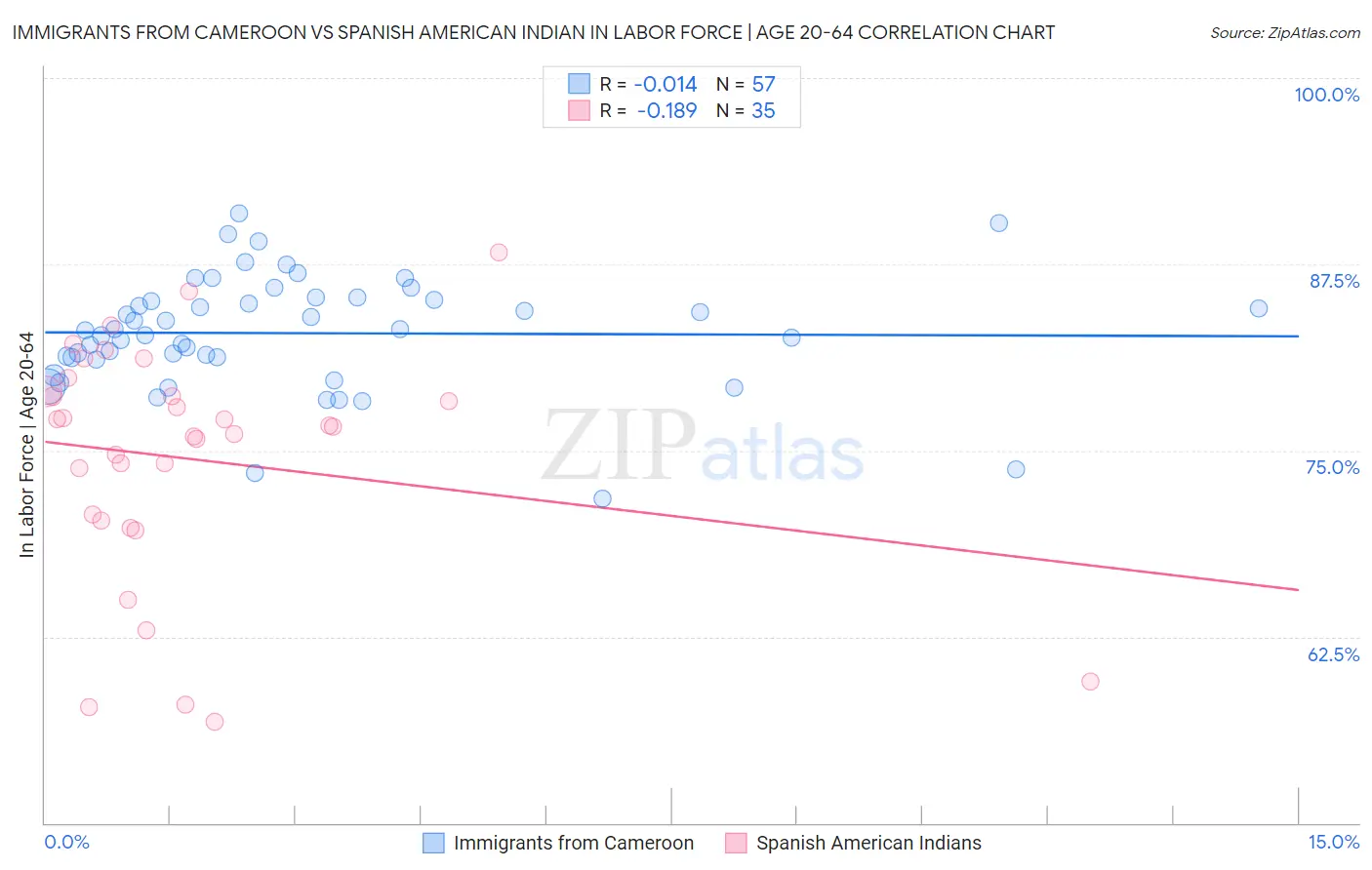 Immigrants from Cameroon vs Spanish American Indian In Labor Force | Age 20-64