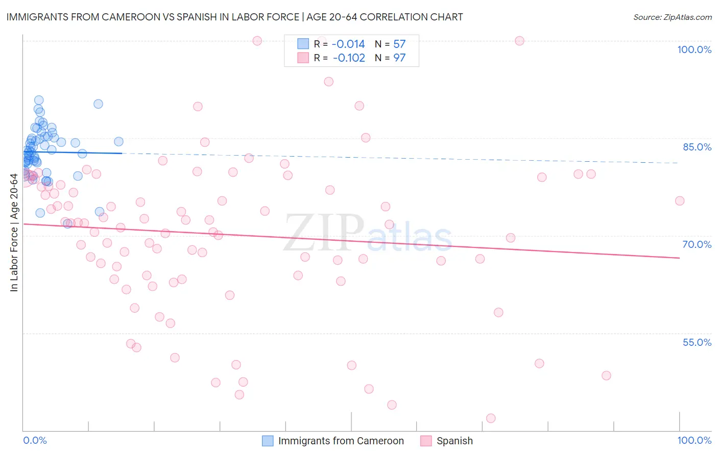 Immigrants from Cameroon vs Spanish In Labor Force | Age 20-64