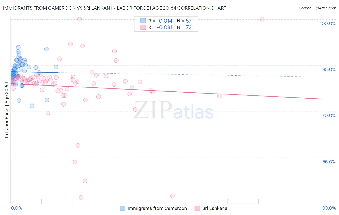 Immigrants from Cameroon vs Sri Lankan In Labor Force | Age 20-64