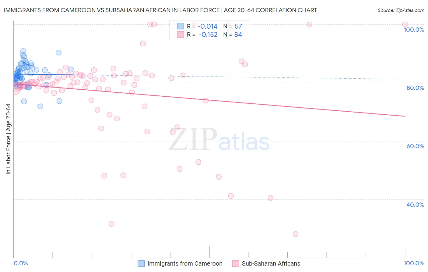 Immigrants from Cameroon vs Subsaharan African In Labor Force | Age 20-64