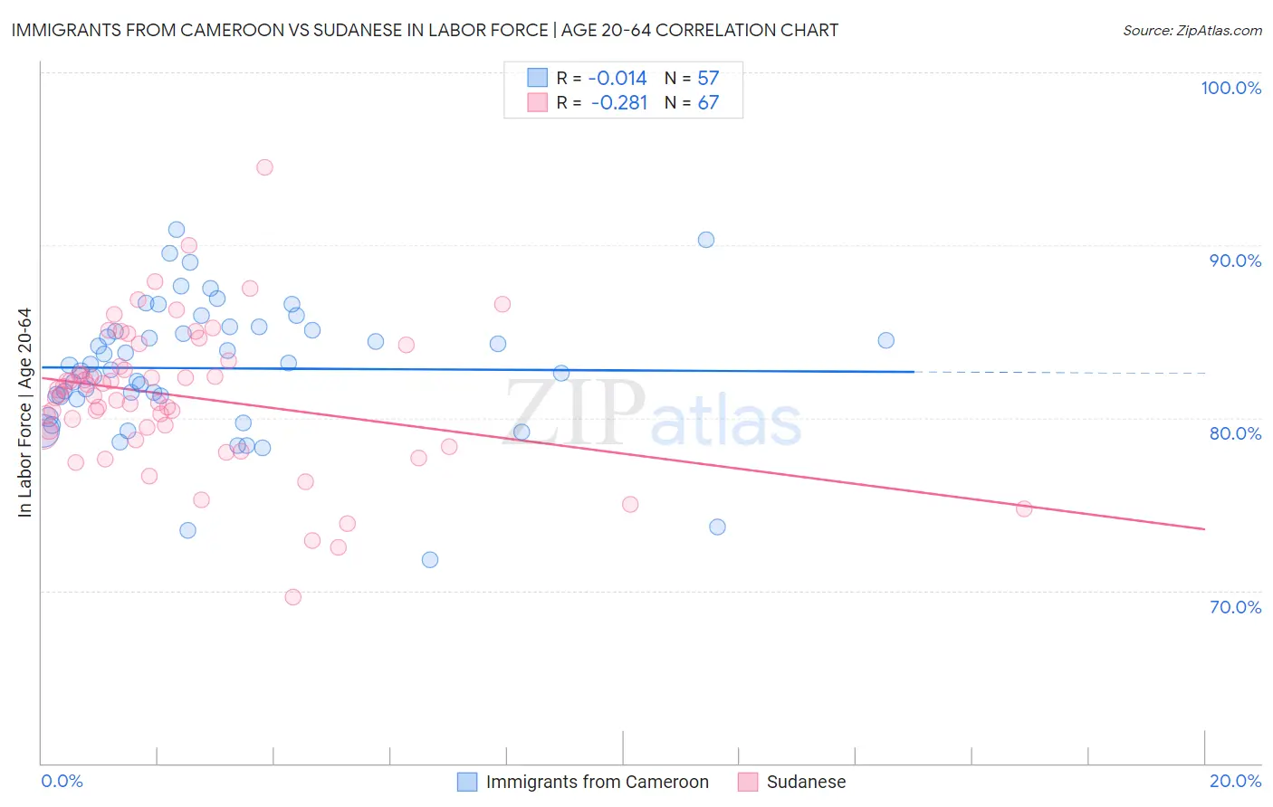 Immigrants from Cameroon vs Sudanese In Labor Force | Age 20-64