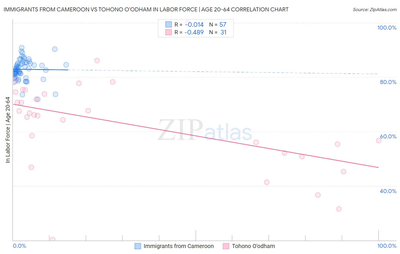 Immigrants from Cameroon vs Tohono O'odham In Labor Force | Age 20-64