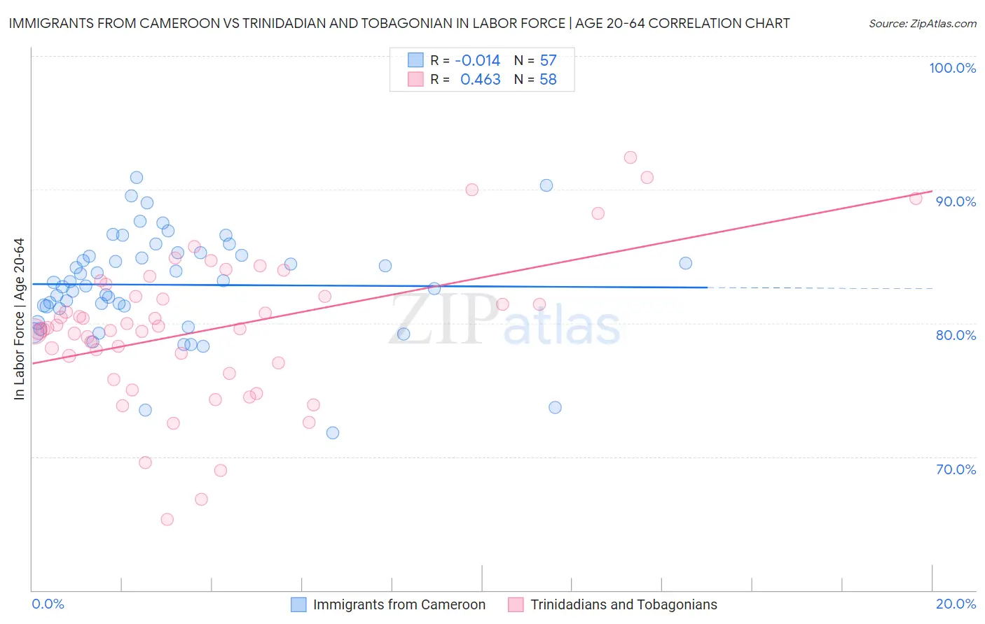 Immigrants from Cameroon vs Trinidadian and Tobagonian In Labor Force | Age 20-64