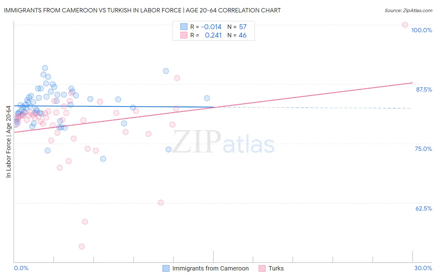 Immigrants from Cameroon vs Turkish In Labor Force | Age 20-64