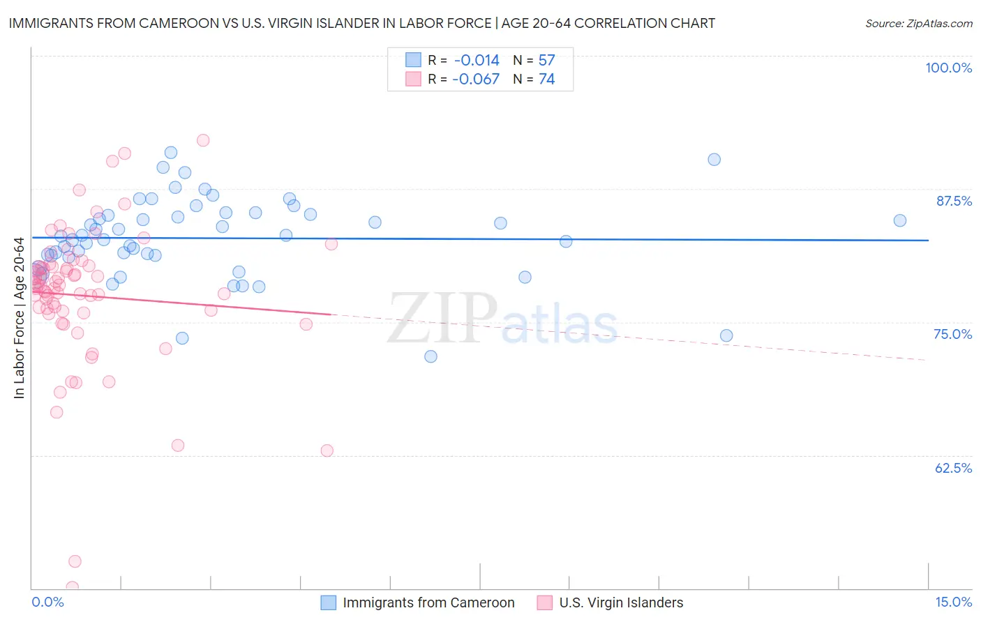 Immigrants from Cameroon vs U.S. Virgin Islander In Labor Force | Age 20-64
