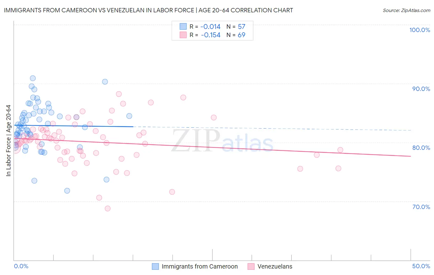 Immigrants from Cameroon vs Venezuelan In Labor Force | Age 20-64