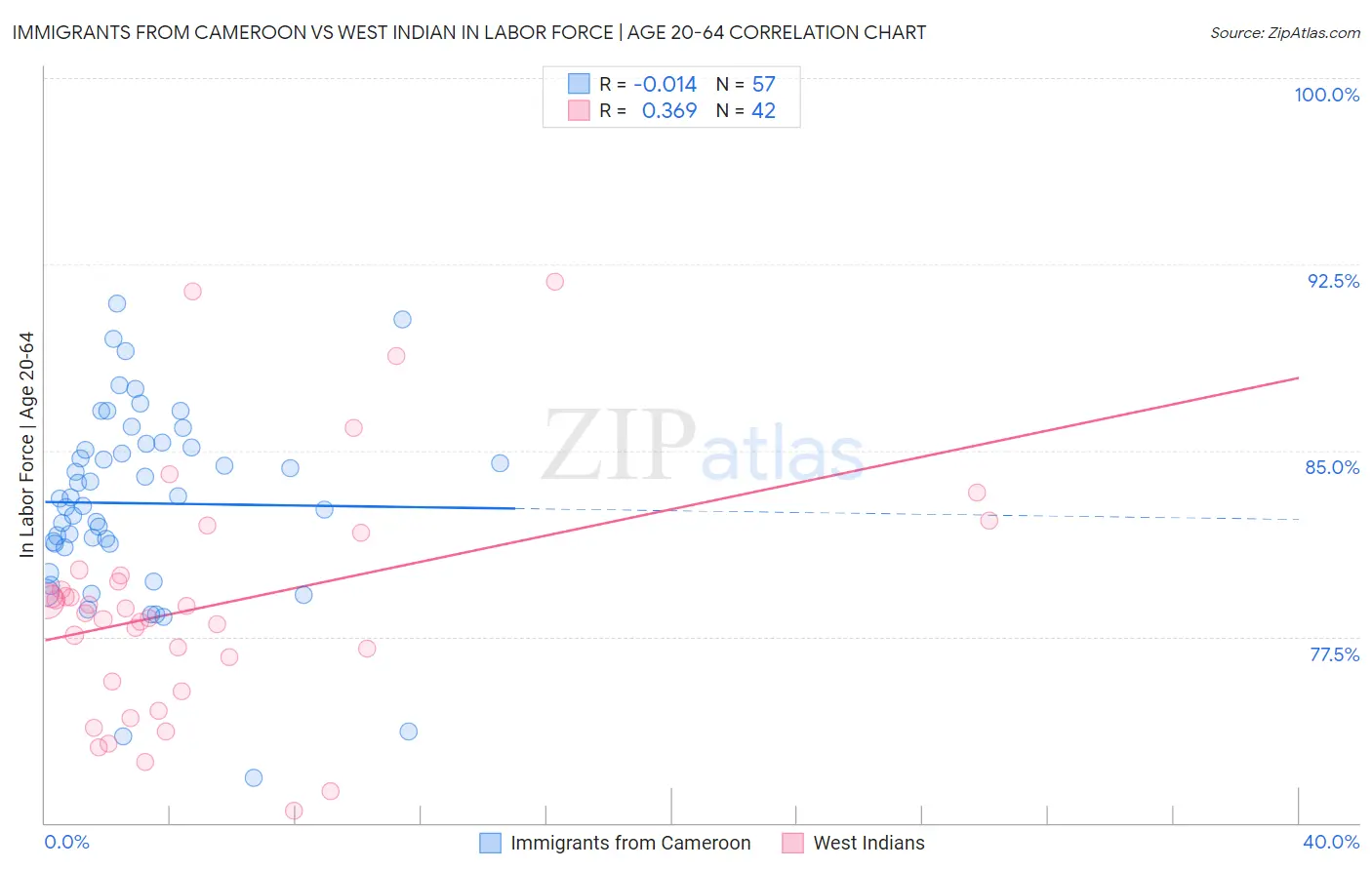 Immigrants from Cameroon vs West Indian In Labor Force | Age 20-64