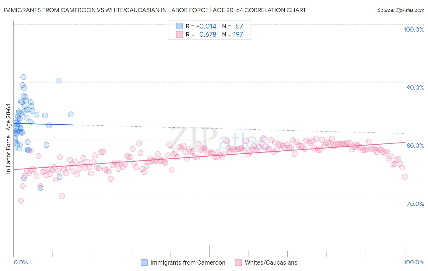 Immigrants from Cameroon vs White/Caucasian In Labor Force | Age 20-64