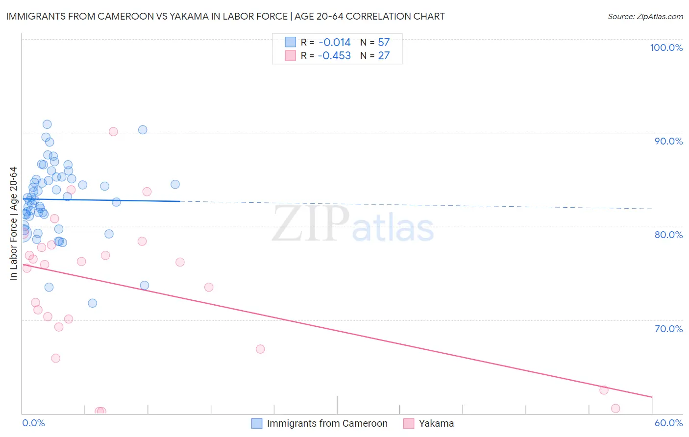 Immigrants from Cameroon vs Yakama In Labor Force | Age 20-64