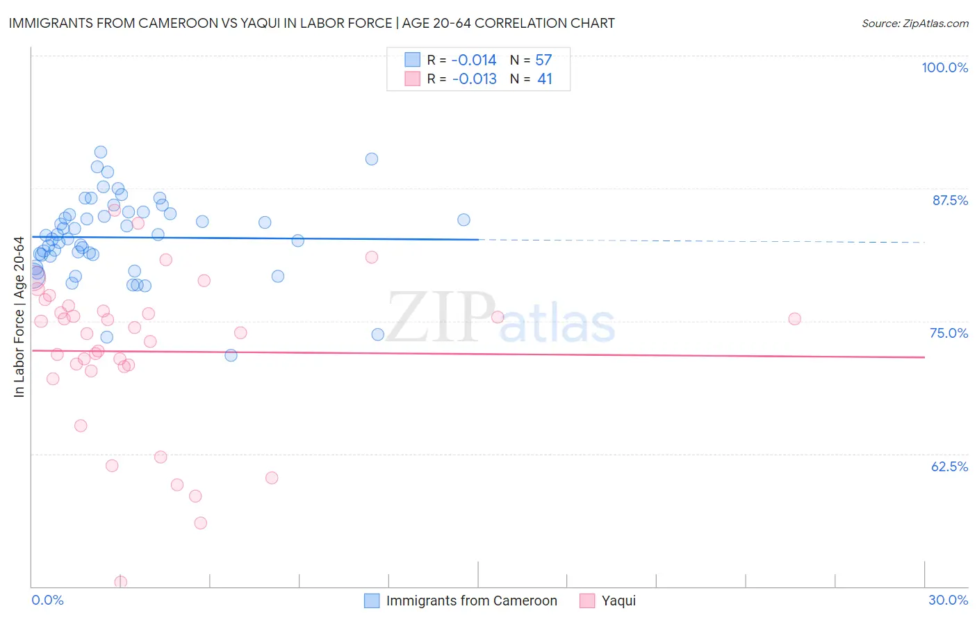 Immigrants from Cameroon vs Yaqui In Labor Force | Age 20-64