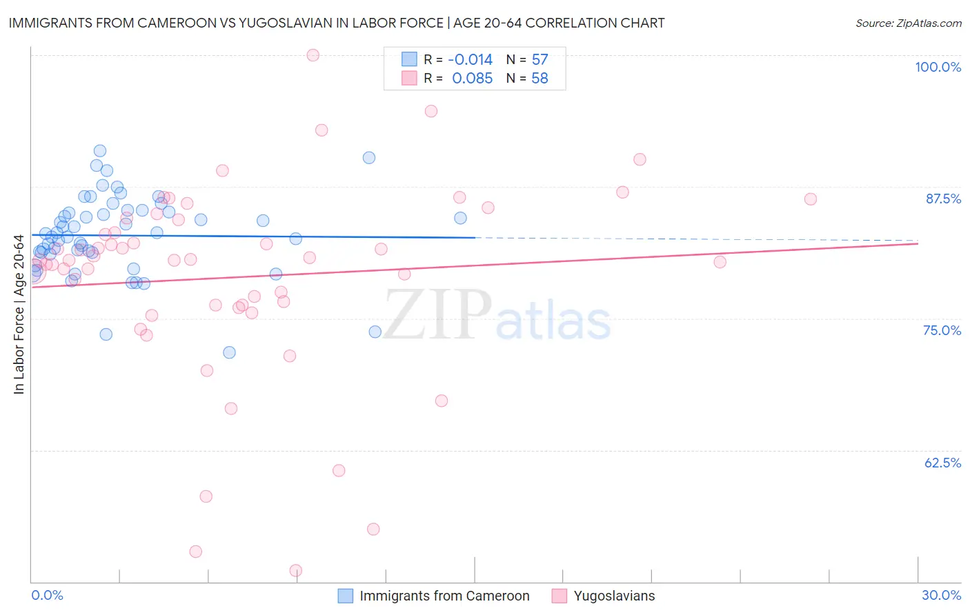 Immigrants from Cameroon vs Yugoslavian In Labor Force | Age 20-64
