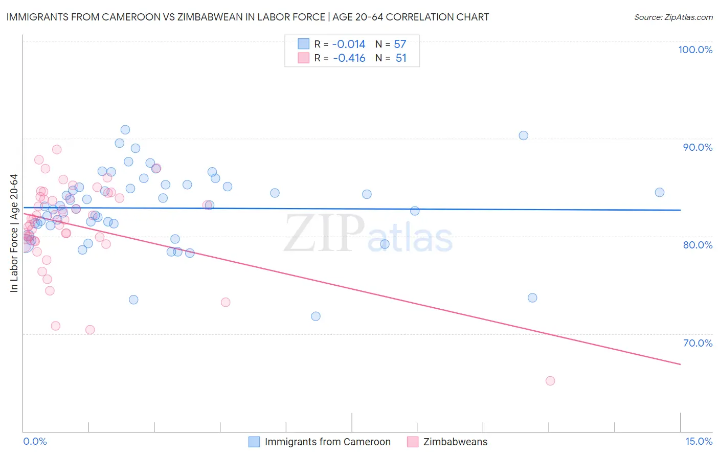 Immigrants from Cameroon vs Zimbabwean In Labor Force | Age 20-64