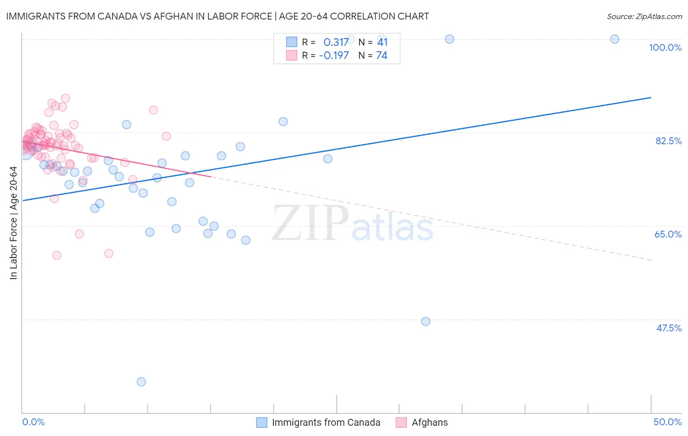 Immigrants from Canada vs Afghan In Labor Force | Age 20-64
