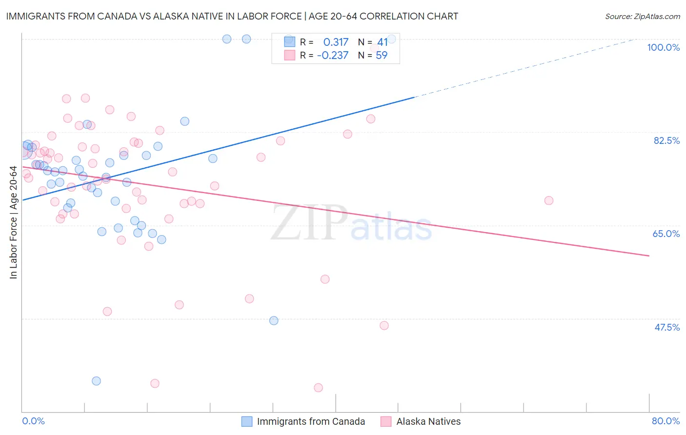 Immigrants from Canada vs Alaska Native In Labor Force | Age 20-64