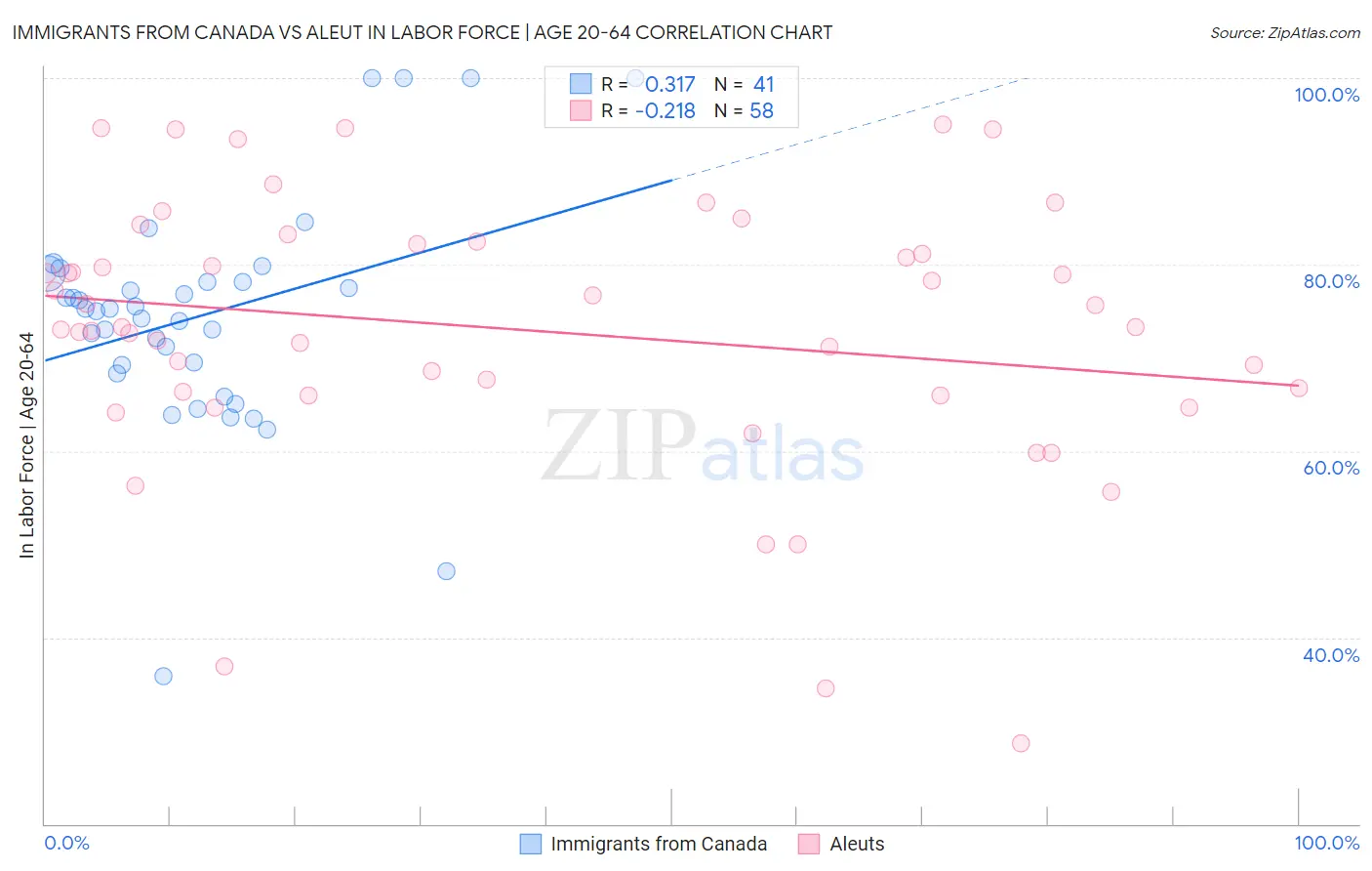 Immigrants from Canada vs Aleut In Labor Force | Age 20-64