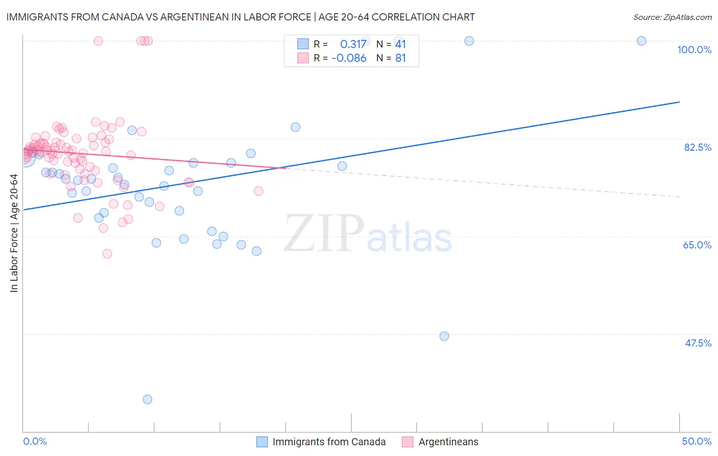 Immigrants from Canada vs Argentinean In Labor Force | Age 20-64